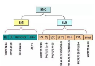 EMI测试的标准与应用