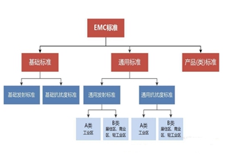 一般家用电器办理EMC检测标准